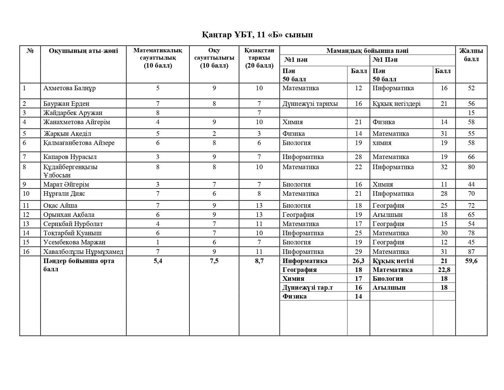 ҰБТ 2024-2025, Салыстырмалы
