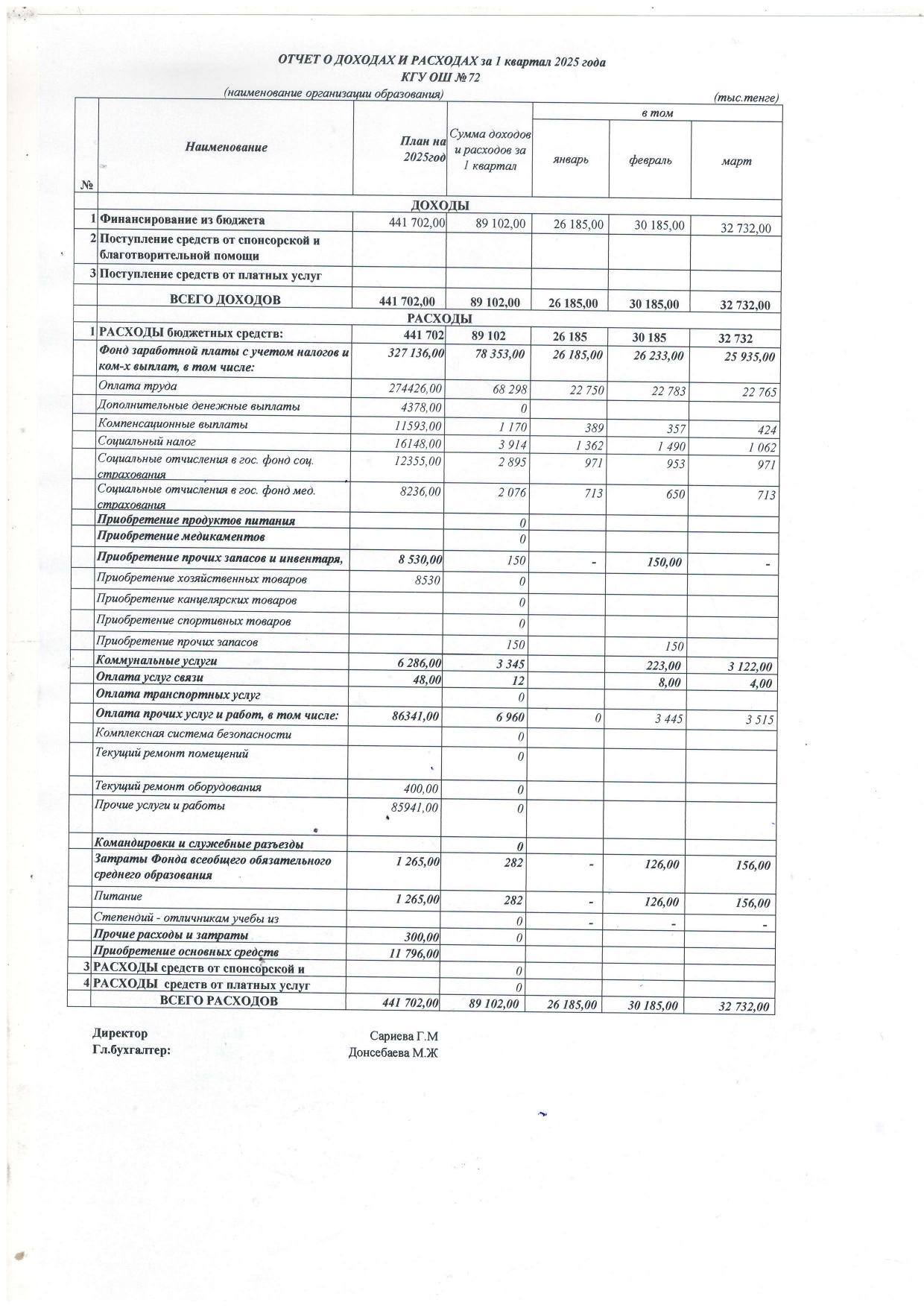 Отчет о доходах и расходах за 1 квартал 2025 года