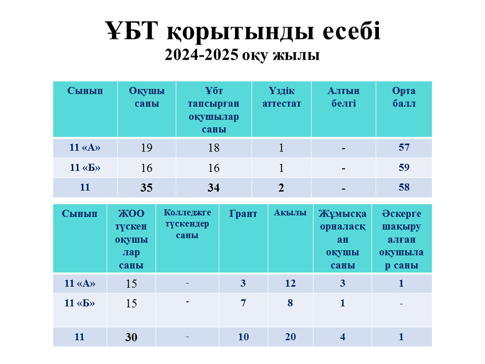 ҰБТ қорытынды есебі.  2024-2025 оқу жылы